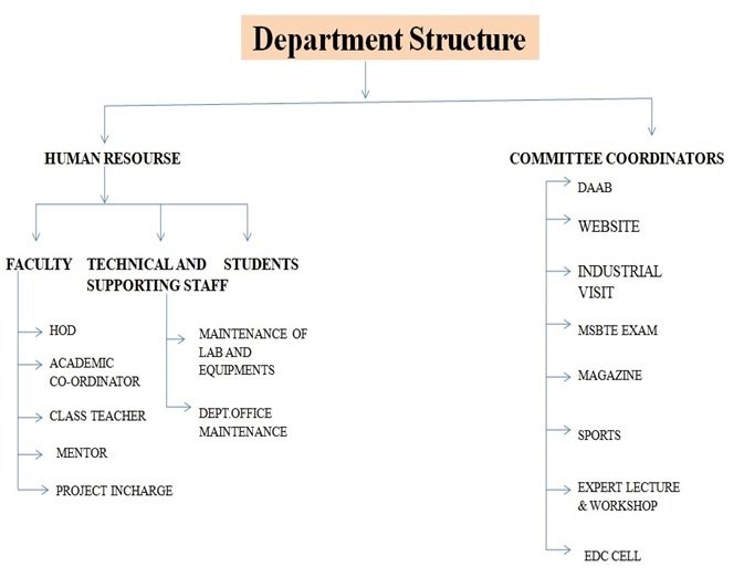 Civil structure